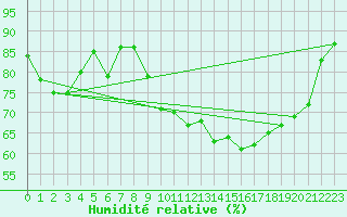 Courbe de l'humidit relative pour Lannion (22)