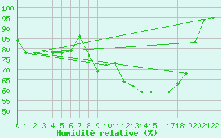 Courbe de l'humidit relative pour Sirdal-Sinnes