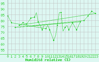 Courbe de l'humidit relative pour Shawbury