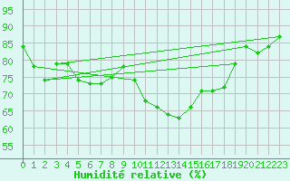 Courbe de l'humidit relative pour Roanne (42)