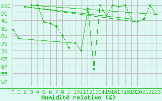 Courbe de l'humidit relative pour Napf (Sw)