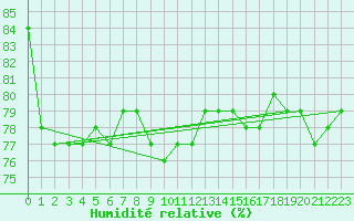 Courbe de l'humidit relative pour Skillinge