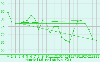 Courbe de l'humidit relative pour Narbonne-Ouest (11)
