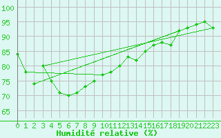 Courbe de l'humidit relative pour Olands Sodra Udde