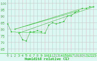 Courbe de l'humidit relative pour Thyboroen