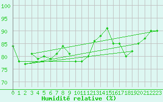 Courbe de l'humidit relative pour Leinefelde