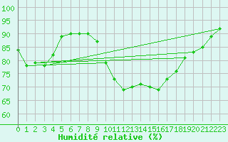 Courbe de l'humidit relative pour Lorient (56)