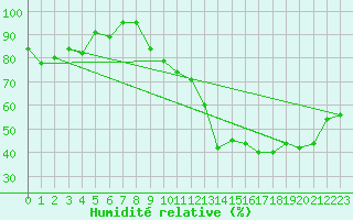 Courbe de l'humidit relative pour Avord (18)