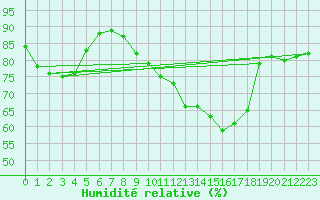 Courbe de l'humidit relative pour Corny-sur-Moselle (57)