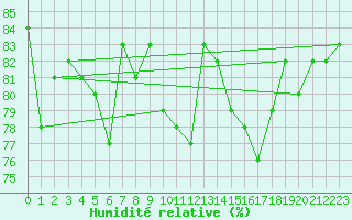 Courbe de l'humidit relative pour Aberdaron