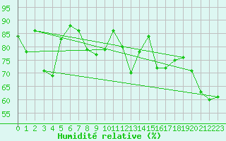 Courbe de l'humidit relative pour Granes (11)