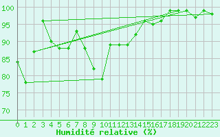 Courbe de l'humidit relative pour Tingvoll-Hanem