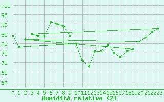 Courbe de l'humidit relative pour Alicante