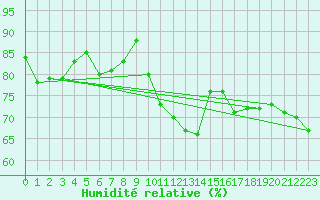 Courbe de l'humidit relative pour Ploumanac'h (22)