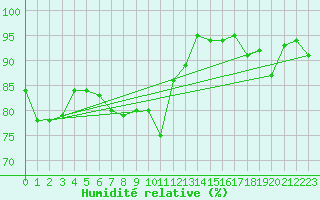Courbe de l'humidit relative pour Bouveret