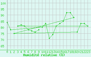 Courbe de l'humidit relative pour Hano