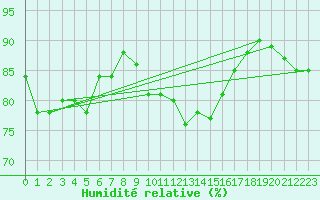 Courbe de l'humidit relative pour Ploudalmezeau (29)
