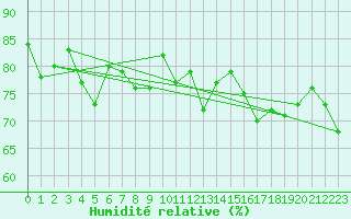 Courbe de l'humidit relative pour Tarfala