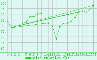 Courbe de l'humidit relative pour Saint-Nazaire (44)