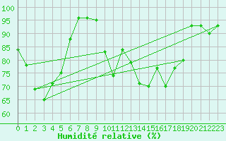 Courbe de l'humidit relative pour Oppdal-Bjorke