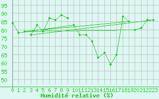 Courbe de l'humidit relative pour Cherbourg (50)