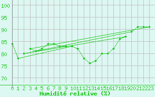 Courbe de l'humidit relative pour Ile de Groix (56)