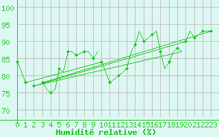 Courbe de l'humidit relative pour Leknes