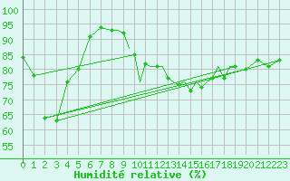 Courbe de l'humidit relative pour Islay