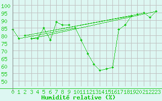 Courbe de l'humidit relative pour Sattel-Aegeri (Sw)