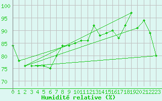 Courbe de l'humidit relative pour Cape Wessel Aws
