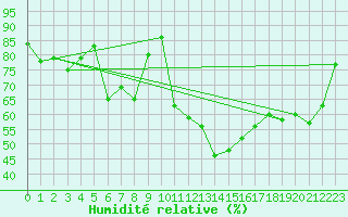 Courbe de l'humidit relative pour Lagunas de Somoza