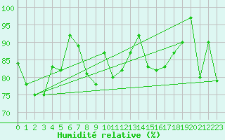 Courbe de l'humidit relative pour Pilatus