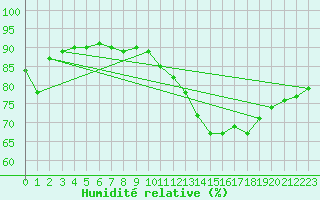 Courbe de l'humidit relative pour Dourgne - En Galis (81)