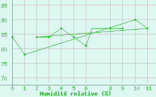 Courbe de l'humidit relative pour San Antonio, San Antonio International Airport