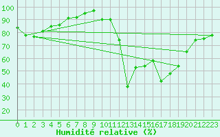 Courbe de l'humidit relative pour Orcires - Nivose (05)