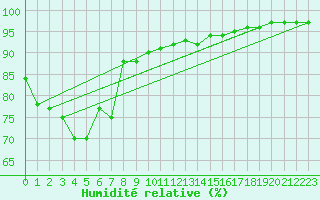 Courbe de l'humidit relative pour Spa - La Sauvenire (Be)