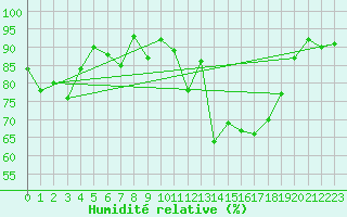 Courbe de l'humidit relative pour Renno (2A)