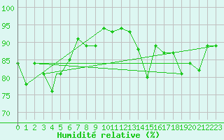 Courbe de l'humidit relative pour Berlevag