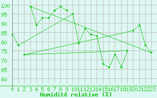 Courbe de l'humidit relative pour Naluns / Schlivera