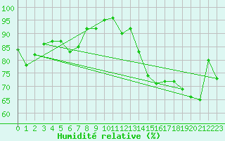 Courbe de l'humidit relative pour Stuttgart / Schnarrenberg