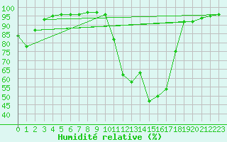 Courbe de l'humidit relative pour Pinsot (38)