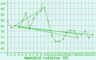 Courbe de l'humidit relative pour Leuchars