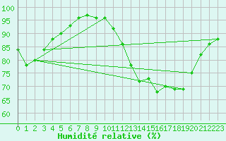 Courbe de l'humidit relative pour Tours (37)