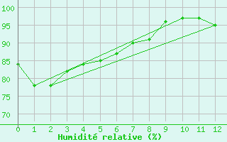 Courbe de l'humidit relative pour Saanichton Cfia