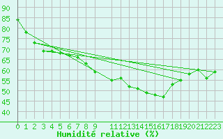 Courbe de l'humidit relative pour Wijk Aan Zee Aws