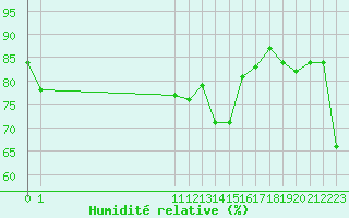 Courbe de l'humidit relative pour San Chierlo (It)