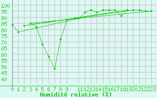 Courbe de l'humidit relative pour Blahammaren