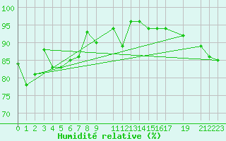 Courbe de l'humidit relative pour Munte (Be)