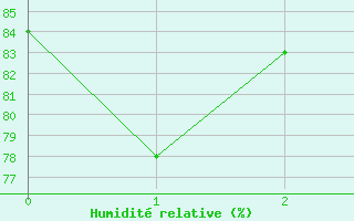 Courbe de l'humidit relative pour Barnas (07)