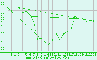 Courbe de l'humidit relative pour Elm